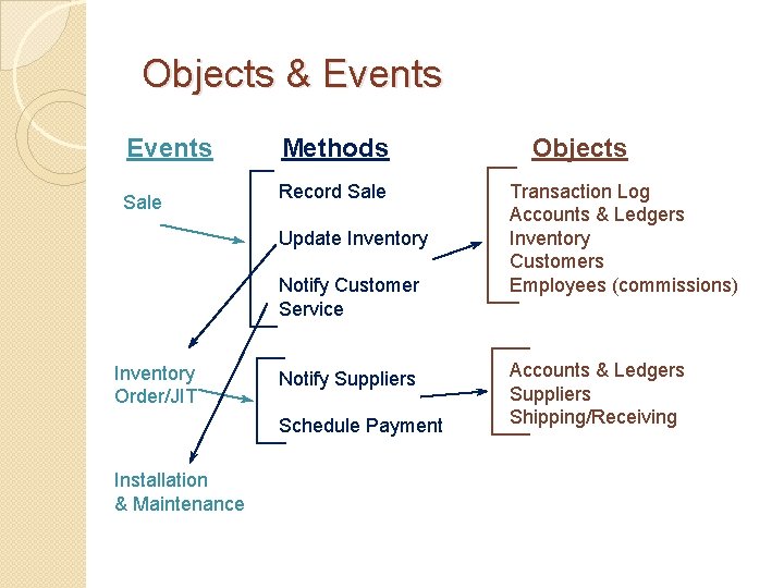 Objects & Events Sale Methods Record Sale Update Inventory Notify Customer Service Inventory Order/JIT