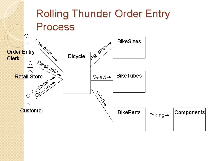 Rolling Thunder Order Entry Process Ne Order Entry Clerk w Bike. Sizes or de