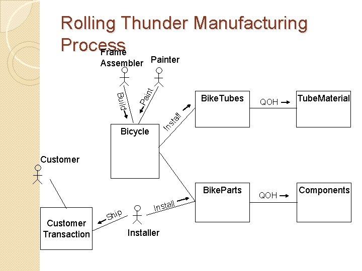 Rolling Thunder Manufacturing Process Frame Bike. Tubes QOH Tube. Material st al l Pa