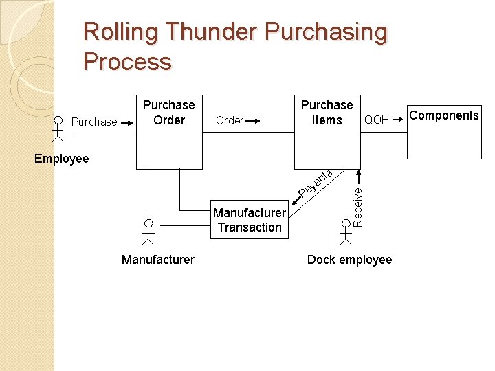 Rolling Thunder Purchasing Process Purchase Order Purchase QOH Items Employee Pa Manufacturer Transaction Manufacturer