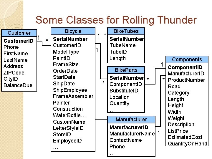 Some Classes for Rolling Thunder Customer 1 Customer. ID Phone First. Name Last. Name