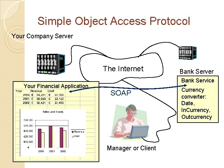 Simple Object Access Protocol Your Company Server The Internet Your Financial Application Bank Server