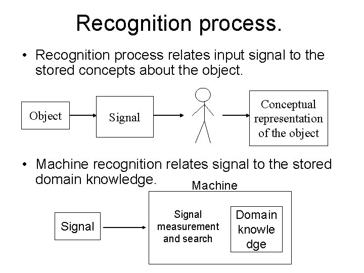 Recognition process. • Recognition process relates input signal to the stored concepts about the