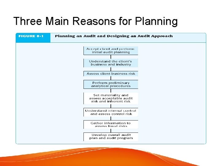 Three Main Reasons for Planning 