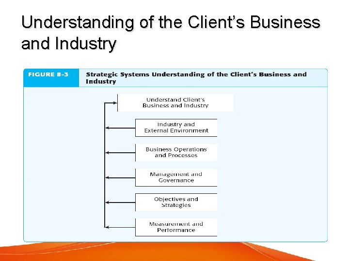 Understanding of the Client’s Business and Industry 