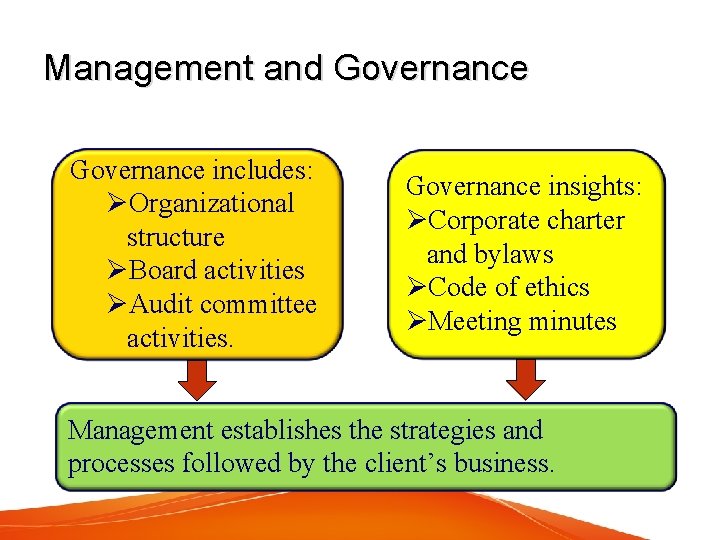 Management and Governance includes: ØOrganizational structure ØBoard activities ØAudit committee activities. Governance insights: ØCorporate
