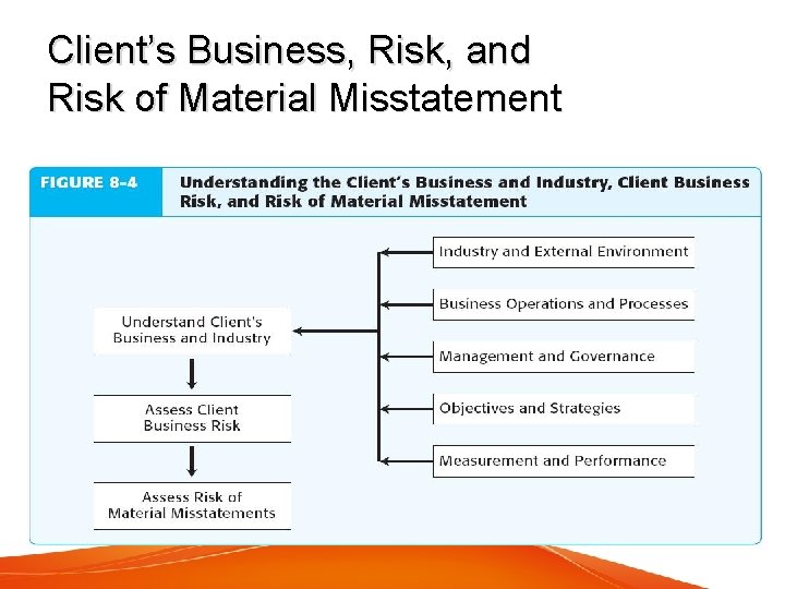 Client’s Business, Risk, and Risk of Material Misstatement 