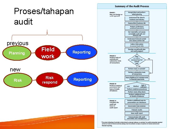 Proses/tahapan audit previous Planning Field work Reporting Risk respond Reporting new Risk 