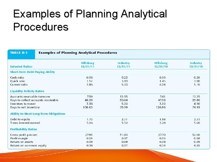 Examples of Planning Analytical Procedures 