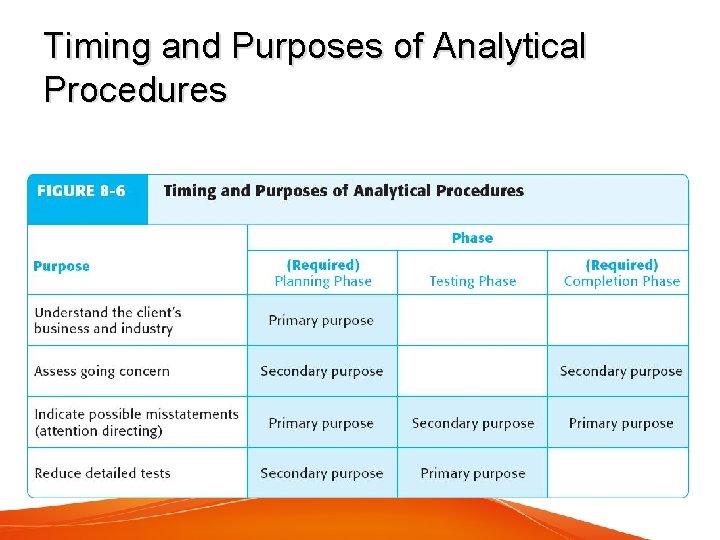 Timing and Purposes of Analytical Procedures 