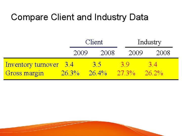 Compare Client and Industry Data Client 2009 Inventory turnover 3. 4 Gross margin 26.