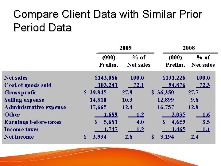 Compare Client Data with Similar Prior Period Data 2009 (000) Prelim. Net sales Cost