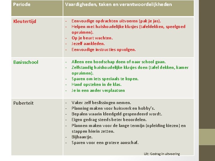 Periode Vaardigheden, taken en verantwoordelijkheden Tabel ontwikkeling executieve Kleutertijd functies - Basisschool - Puberteit