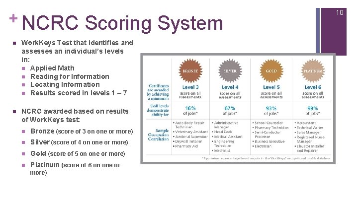 + NCRC Scoring System n Work. Keys Test that identifies and assesses an individual’s