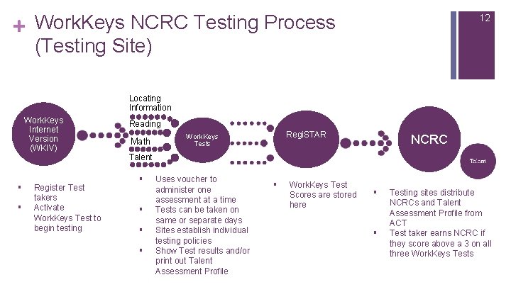 + Work. Keys NCRC Testing Process (Testing Site) 12 Locating Information Work. Keys Internet