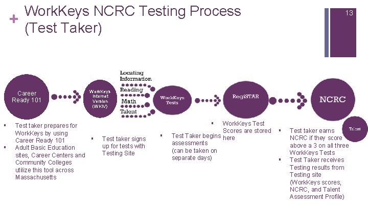 + Work. Keys NCRC Testing Process (Test Taker) Career Ready 101 § § 13