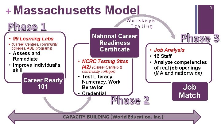 + Massachusetts Model Phase 1 • 99 Learning Labs • (Career Centers, community colleges,