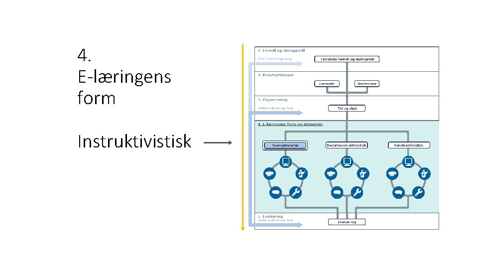 4. E-læringens form Instruktivistisk 