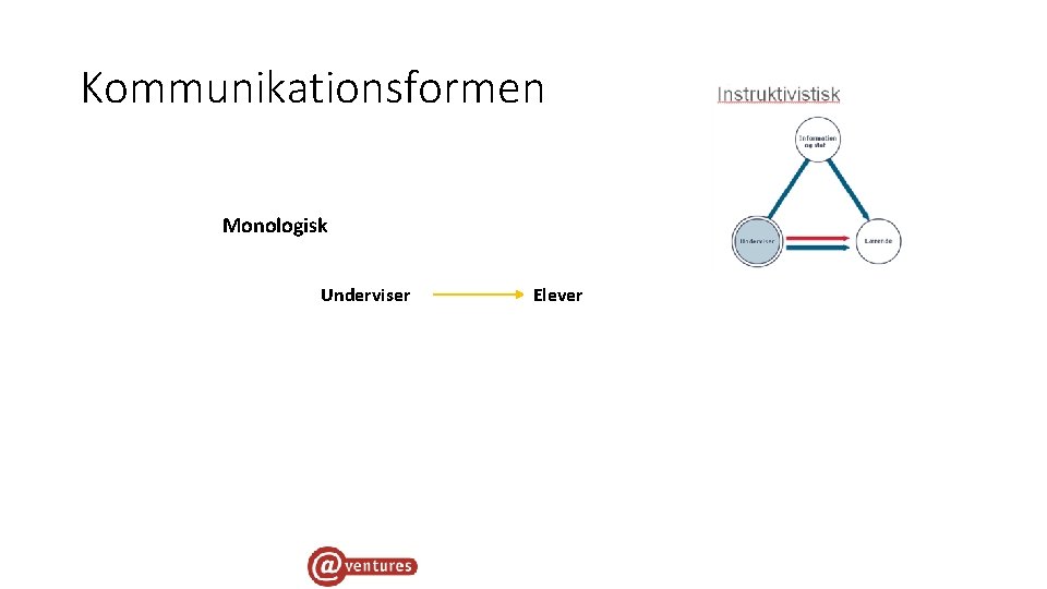 Kommunikationsformen Monologisk Underviser Elever 