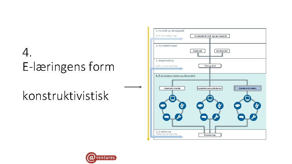 4. E-læringens form konstruktivistisk 