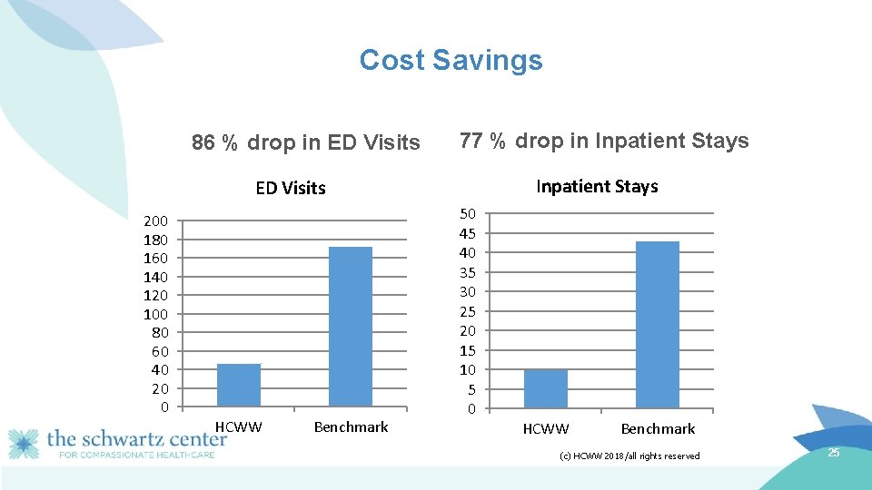 Cost Savings 86 % drop in ED Visits 77 % drop in Inpatient Stays