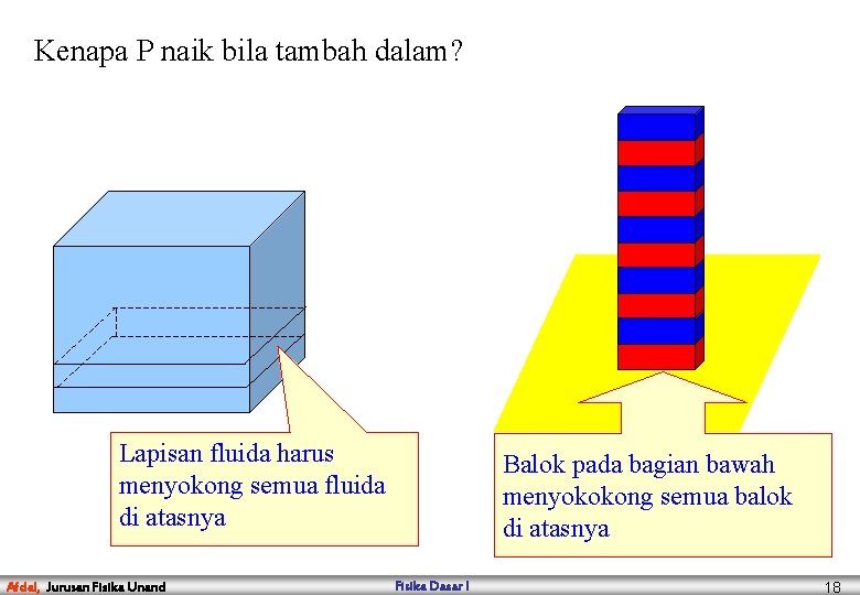 Kenapa P naik bila tambah dalam? Lapisan fluida harus menyokong semua fluida di atasnya