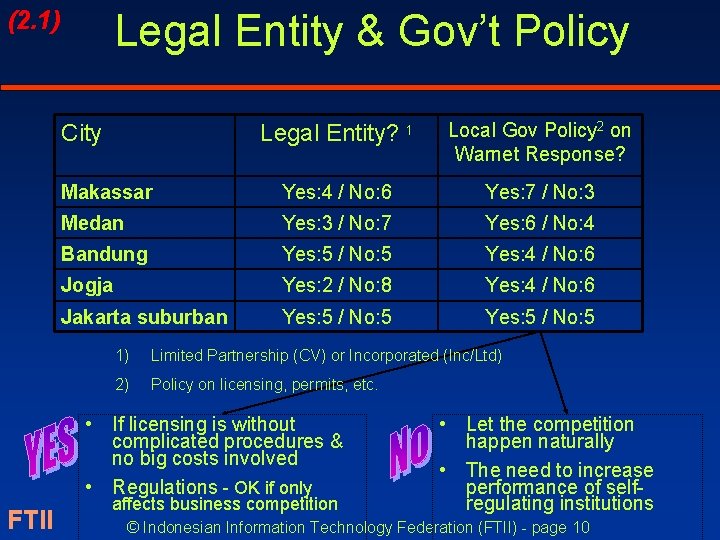 (2. 1) Legal Entity & Gov’t Policy Legal Entity? 1 Local Gov Policy 2