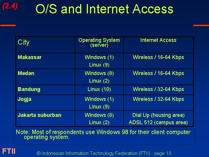 (2. 4) O/S and Internet Access Operating System (server) Internet Access Makassar Windows (1)