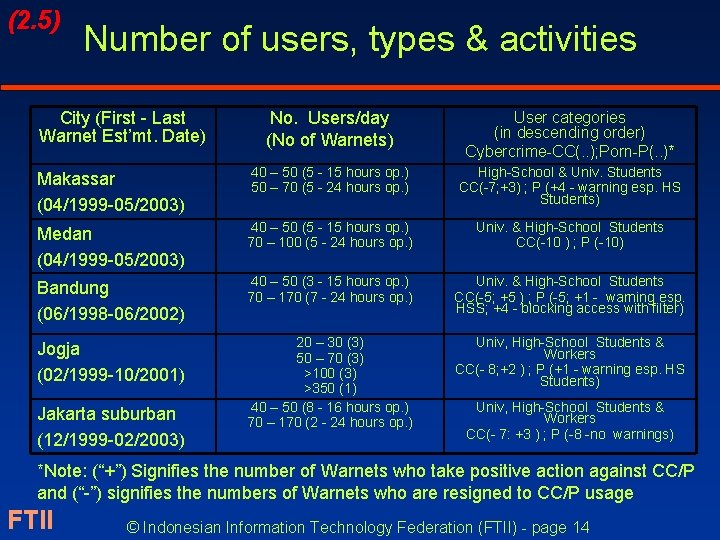 (2. 5) Number of users, types & activities City (First - Last Warnet Est’mt.
