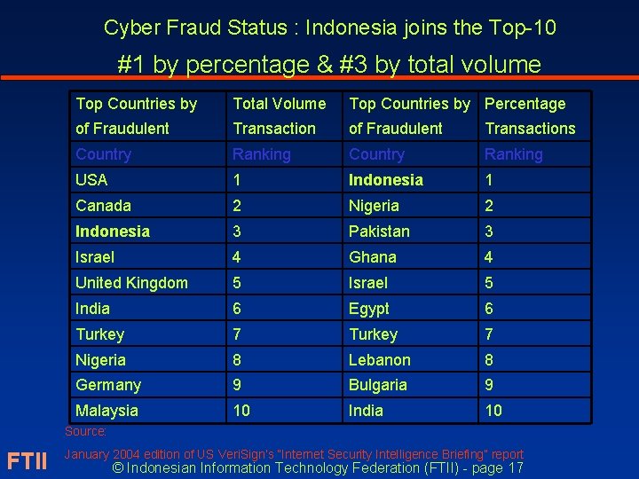 Cyber Fraud Status : Indonesia joins the Top-10 #1 by percentage & #3 by