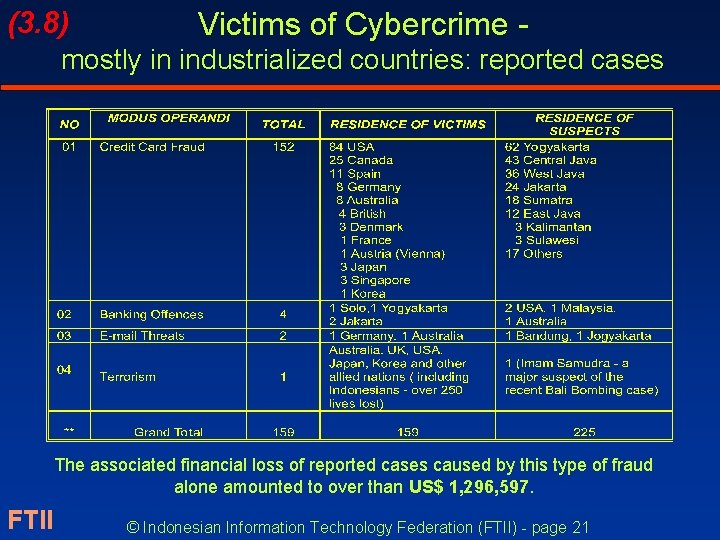 (3. 8) Victims of Cybercrime - mostly in industrialized countries: reported cases The associated