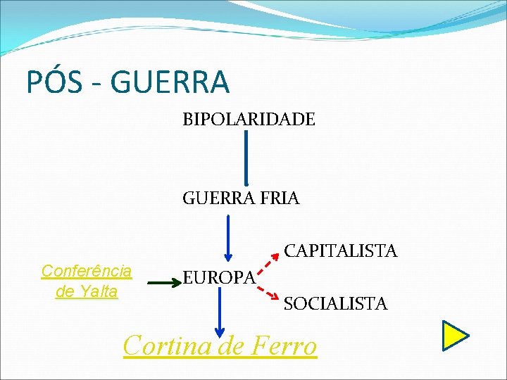 PÓS - GUERRA BIPOLARIDADE GUERRA FRIA Conferência de Yalta CAPITALISTA EUROPA SOCIALISTA Cortina de