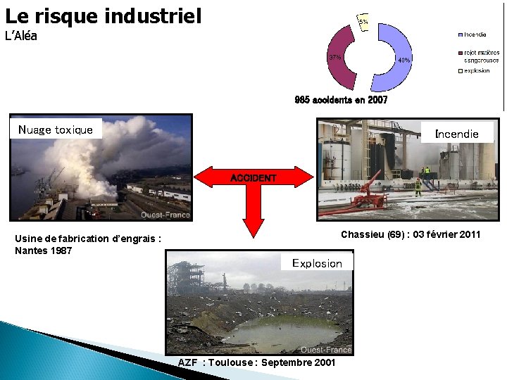 Le risque industriel L’Aléa 985 accidents en 2007 Nuage toxique Incendie ACCIDENT Chassieu (69)