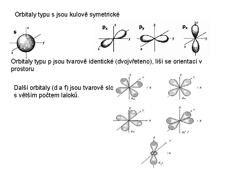 Orbitaly typu s jsou kulově symetrické Orbitaly typu p jsou tvarově identické (dvojvřeteno), liší