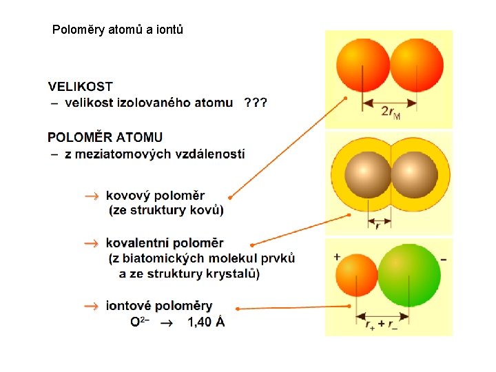 Poloměry atomů a iontů 