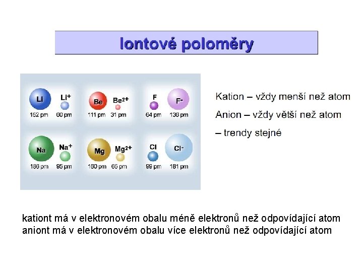 kationt má v elektronovém obalu méně elektronů než odpovídající atom aniont má v elektronovém