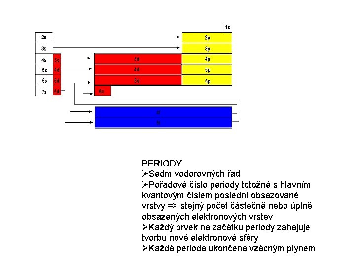 PERIODY Sedm vodorovných řad Pořadové číslo periody totožné s hlavním kvantovým číslem poslední obsazované