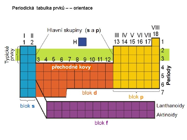 Periodická tabulka prvků – – orientace 