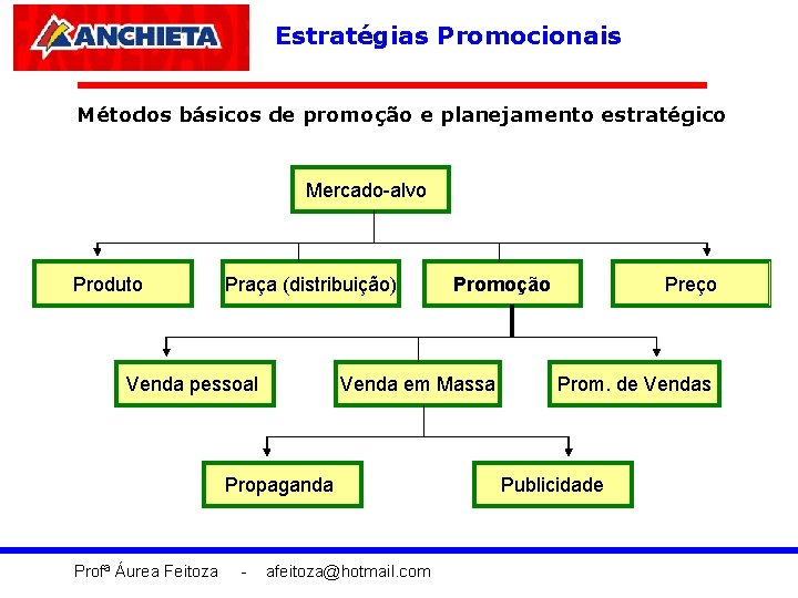 Estratégias Promocionais Métodos básicos de promoção e planejamento estratégico Mercado-alvo Produto Praça (distribuição) Venda