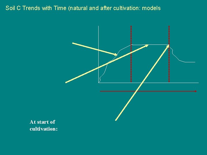 Soil C Trends with Time (natural and after cultivation: models At start of cultivation: