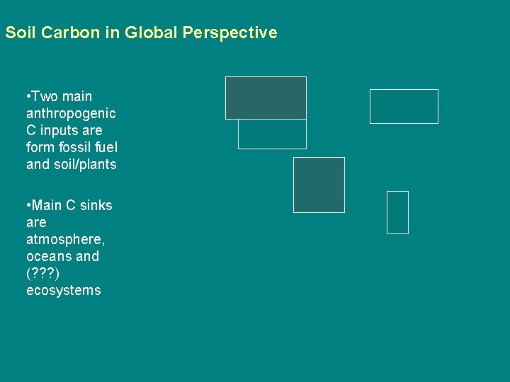 Soil Carbon in Global Perspective • Two main anthropogenic C inputs are form fossil