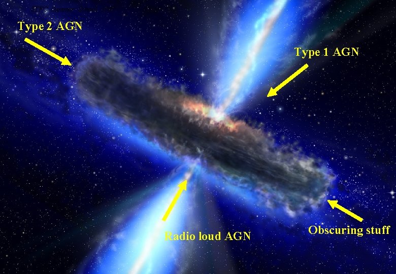 STFC Summer School 2007 Type 2 AGN Type 1 AGN Radio loud AGN Obscuring