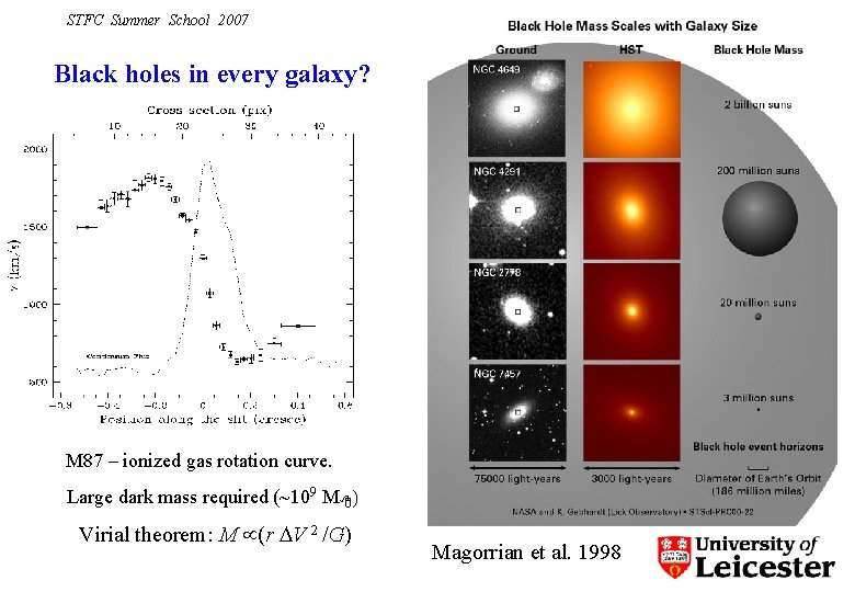 STFC Summer School 2007 Black holes in every galaxy? M 87 – ionized gas