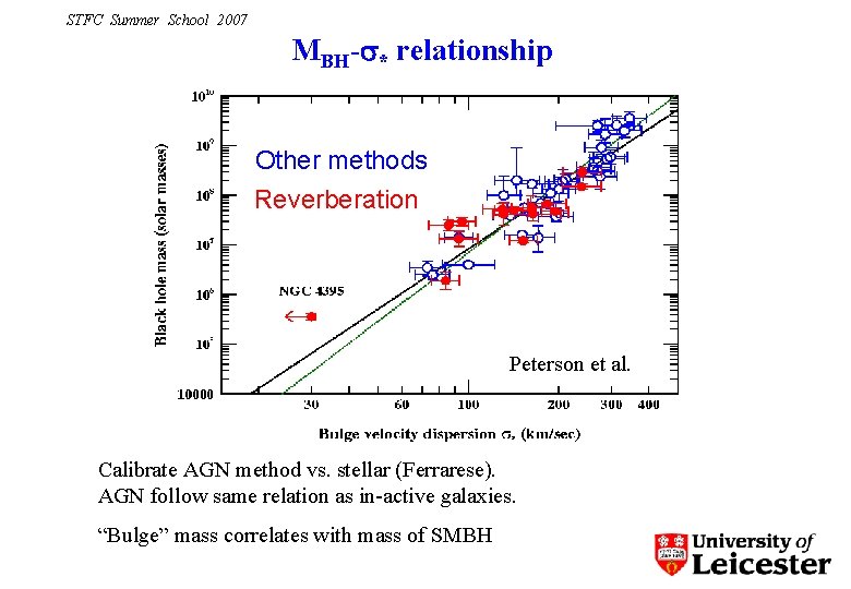 STFC Summer School 2007 MBH- * relationship Other methods Reverberation Peterson et al. Calibrate