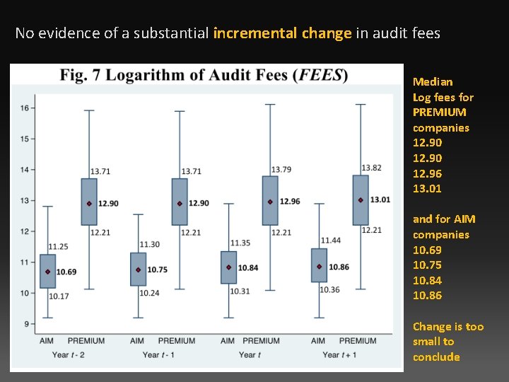 No evidence of a substantial incremental change in audit fees Median Log fees for