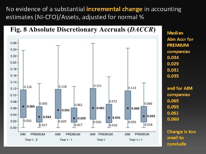 No evidence of a substantial incremental change in accounting estimates (NI-CFO)/Assets, adjusted for normal