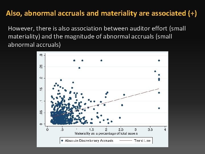 Also, abnormal accruals and materiality are associated (+) However, there is also association between