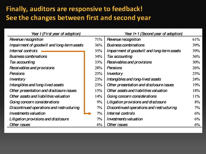 Finally, auditors are responsive to feedback! See the changes between first and second year