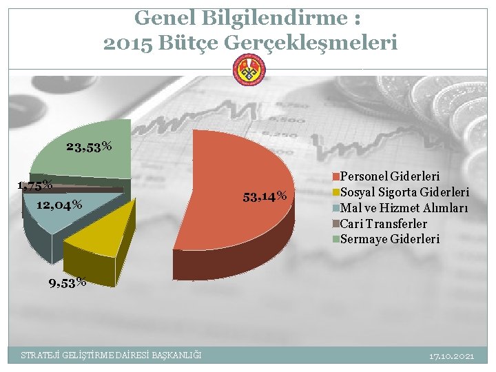 Genel Bilgilendirme : 2015 Bütçe Gerçekleşmeleri 23, 53% 1, 75% 12, 04% 53, 14%