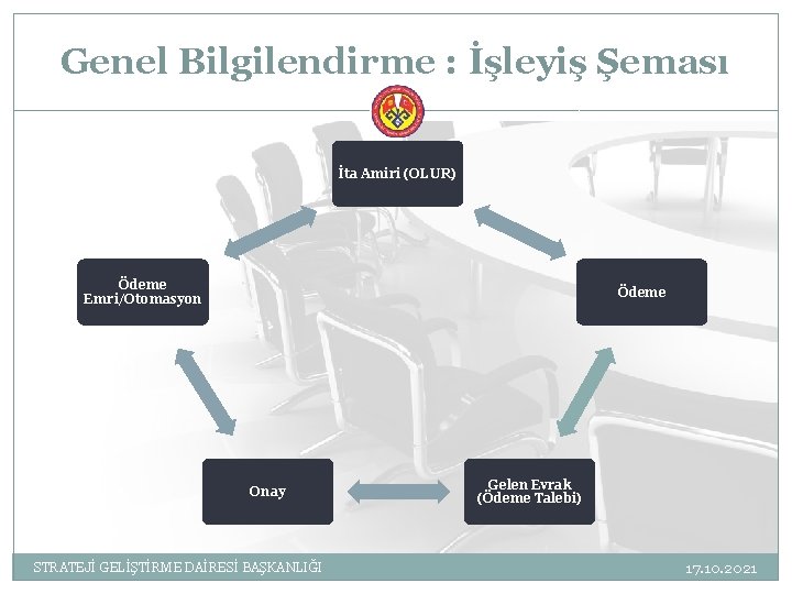 Genel Bilgilendirme : İşleyiş Şeması İta Amiri (OLUR) Ödeme Emri/Otomasyon Ödeme Onay STRATEJİ GELİŞTİRME